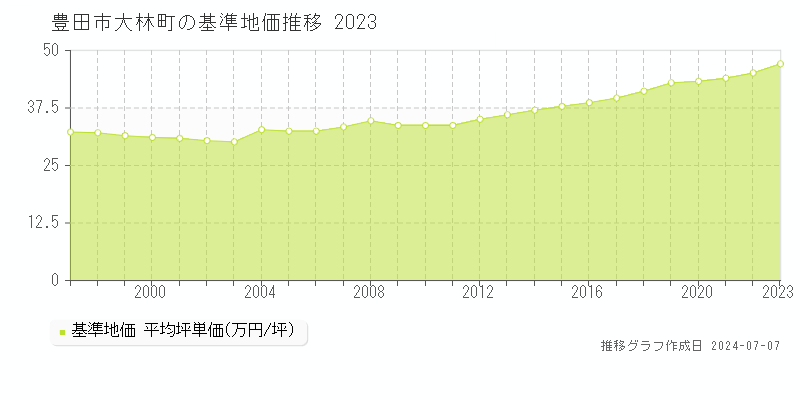 豊田市大林町の基準地価推移グラフ 