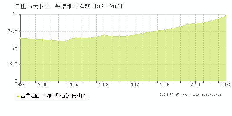 大林町(豊田市)の基準地価推移グラフ(坪単価)[1997-2024年]