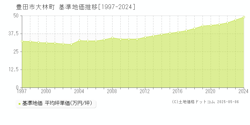 豊田市大林町の基準地価推移グラフ 