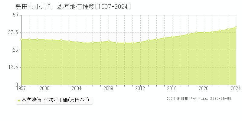 小川町(豊田市)の基準地価推移グラフ(坪単価)[1997-2024年]