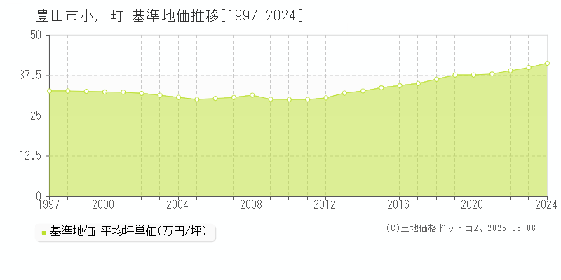 豊田市小川町の基準地価推移グラフ 