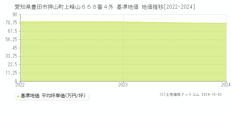愛知県豊田市押山町上峰山６５８番４外 基準地価 地価推移[2022-2024]