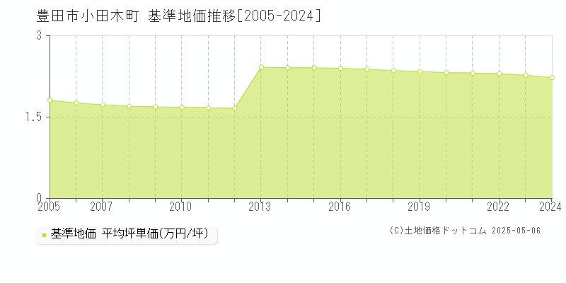 小田木町(豊田市)の基準地価推移グラフ(坪単価)[2005-2024年]
