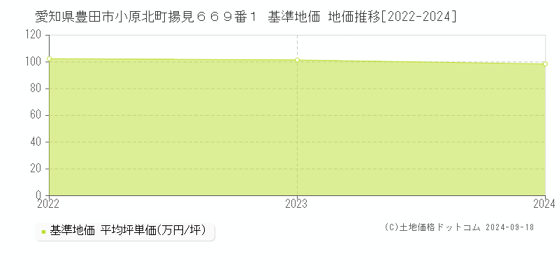 愛知県豊田市小原北町揚見６６９番１ 基準地価 地価推移[2022-2024]
