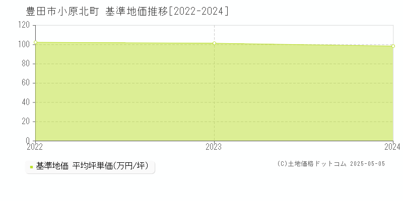 小原北町(豊田市)の基準地価推移グラフ(坪単価)[2022-2024年]
