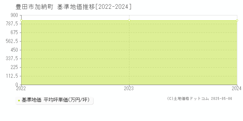 加納町(豊田市)の基準地価推移グラフ(坪単価)[2022-2024年]