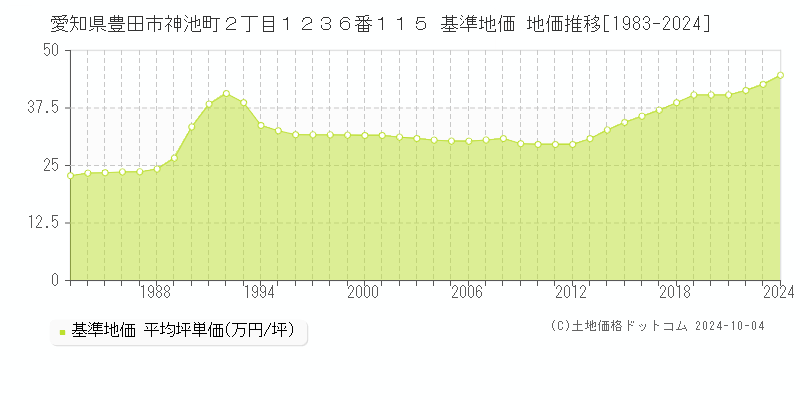 愛知県豊田市神池町２丁目１２３６番１１５ 基準地価 地価推移[1983-2024]