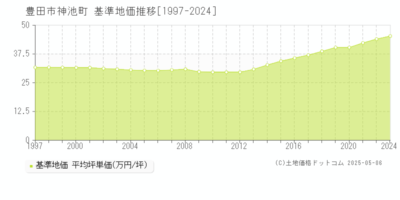 神池町(豊田市)の基準地価推移グラフ(坪単価)[1997-2024年]