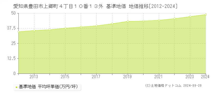 愛知県豊田市上郷町４丁目１０番１３外 基準地価 地価推移[2012-2024]