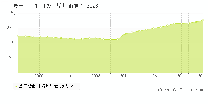 豊田市上郷町の基準地価推移グラフ 