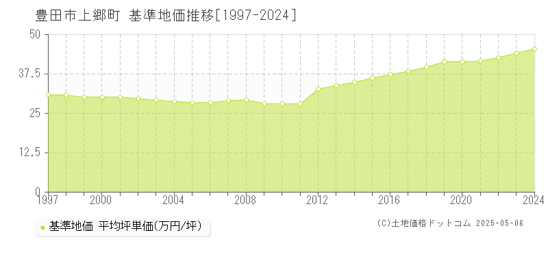 上郷町(豊田市)の基準地価推移グラフ(坪単価)[1997-2024年]