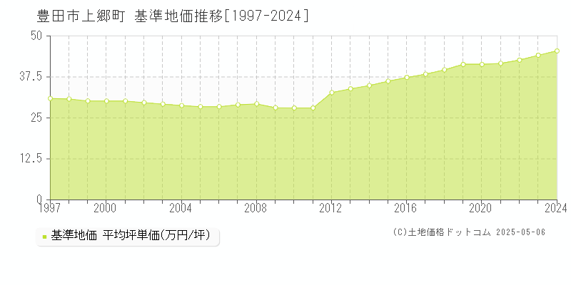 豊田市上郷町の基準地価推移グラフ 