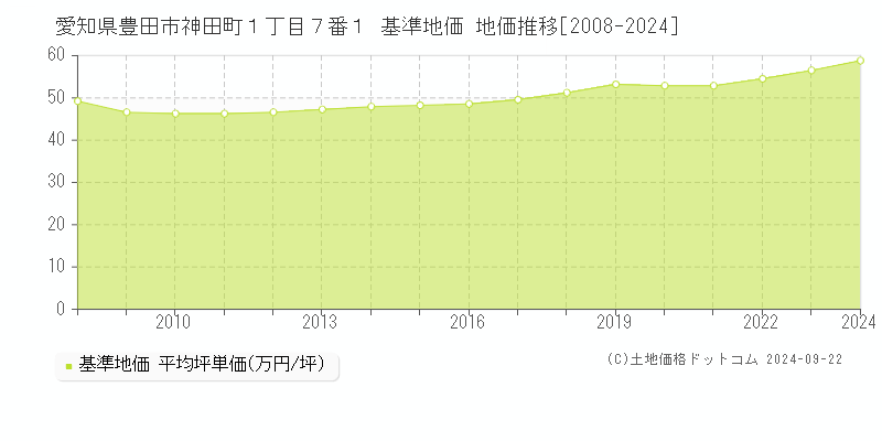 愛知県豊田市神田町１丁目７番１ 基準地価 地価推移[2008-2024]