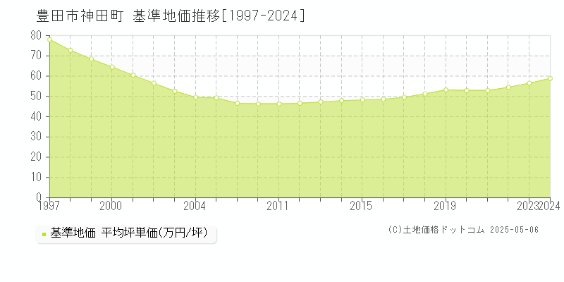 神田町(豊田市)の基準地価推移グラフ(坪単価)[1997-2024年]