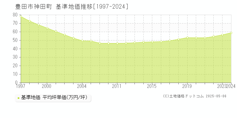 豊田市神田町の基準地価推移グラフ 