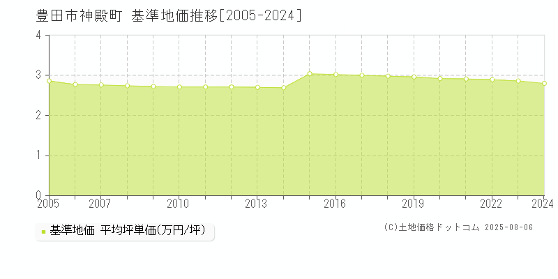 豊田市神殿町の基準地価推移グラフ 