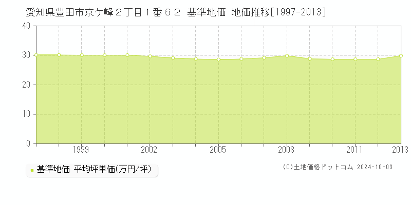 愛知県豊田市京ケ峰２丁目１番６２ 基準地価 地価推移[1997-2013]