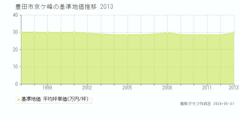 豊田市京ケ峰の基準地価推移グラフ 
