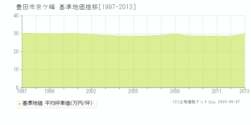 京ケ峰(豊田市)の基準地価推移グラフ(坪単価)[1997-2013年]