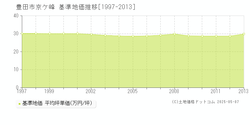 豊田市京ケ峰の基準地価推移グラフ 