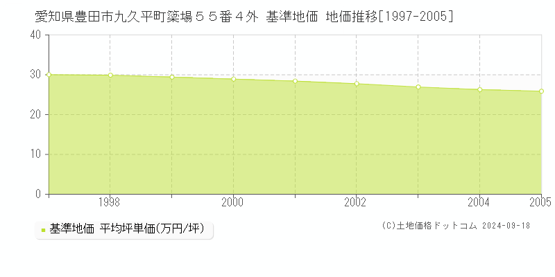 愛知県豊田市九久平町簗場５５番４外 基準地価 地価推移[1997-2005]