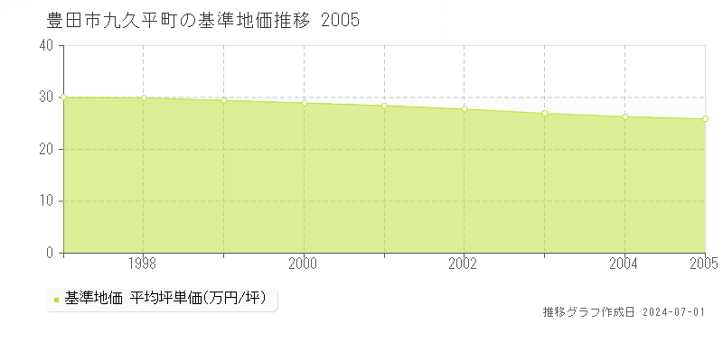 豊田市九久平町の基準地価推移グラフ 