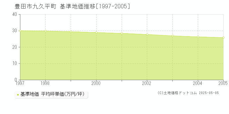 九久平町(豊田市)の基準地価推移グラフ(坪単価)[1997-2005年]