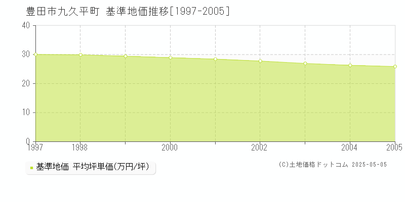 豊田市九久平町の基準地価推移グラフ 