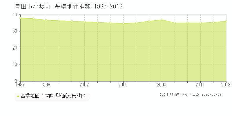 小坂町(豊田市)の基準地価推移グラフ(坪単価)[1997-2013年]