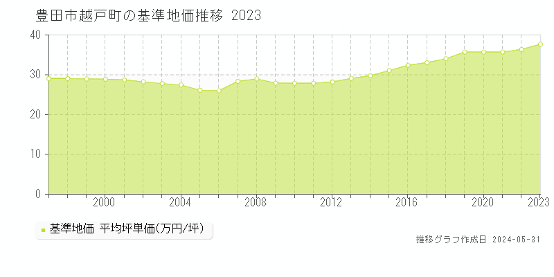 豊田市越戸町の基準地価推移グラフ 