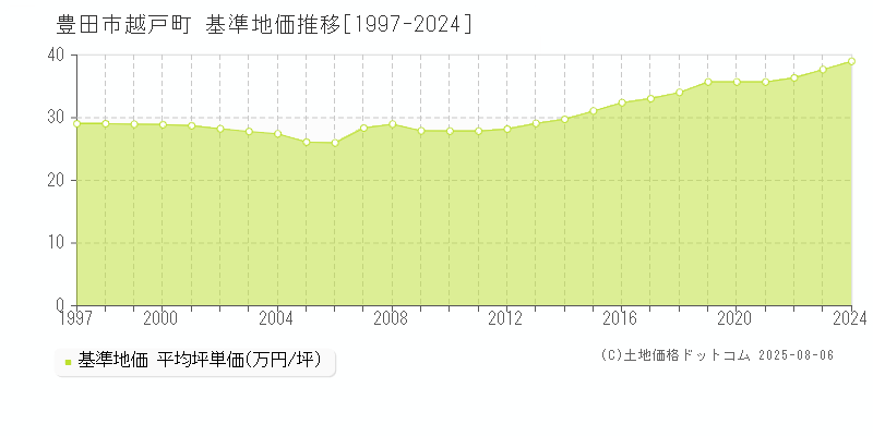 越戸町(豊田市)の基準地価推移グラフ(坪単価)[1997-2024年]