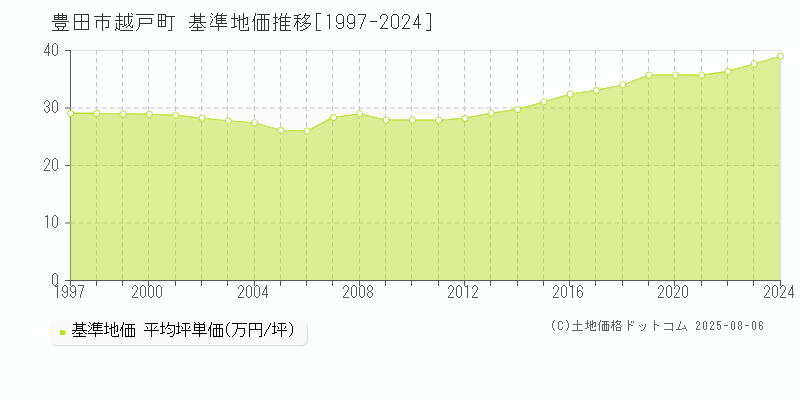 豊田市越戸町の基準地価推移グラフ 