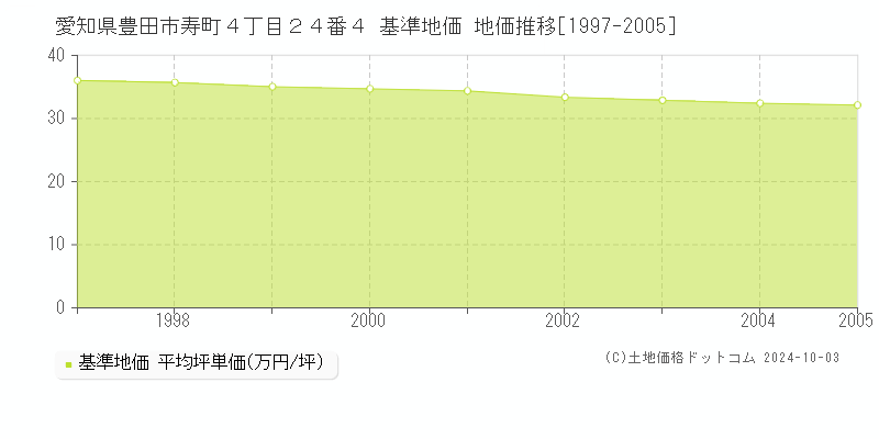 愛知県豊田市寿町４丁目２４番４ 基準地価 地価推移[1997-2005]