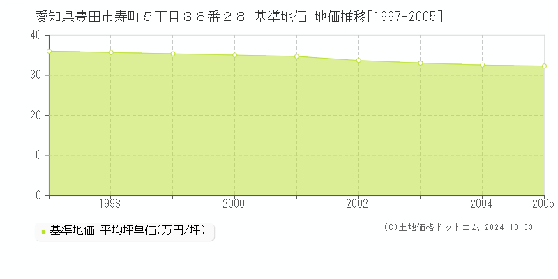 愛知県豊田市寿町５丁目３８番２８ 基準地価 地価推移[1997-2005]