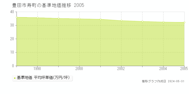 豊田市寿町の基準地価推移グラフ 