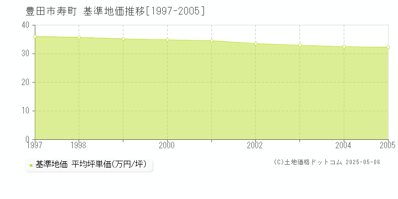 寿町(豊田市)の基準地価推移グラフ(坪単価)[1997-2005年]