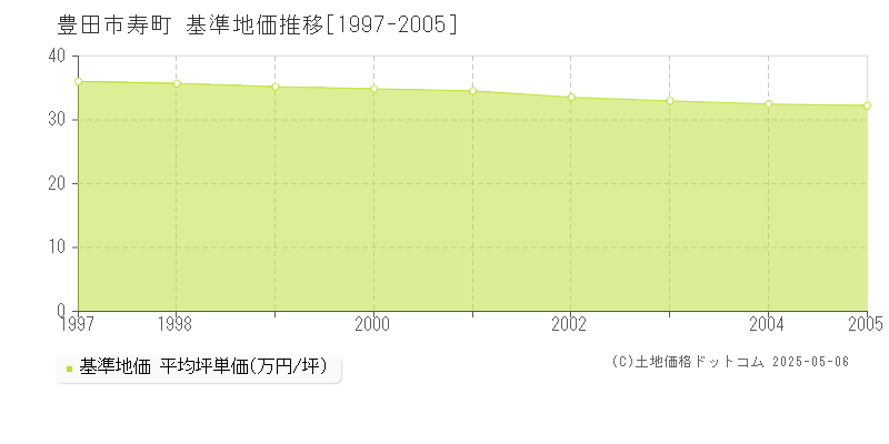 豊田市寿町の基準地価推移グラフ 