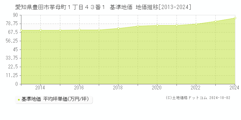 愛知県豊田市挙母町１丁目４３番１ 基準地価 地価推移[2013-2024]