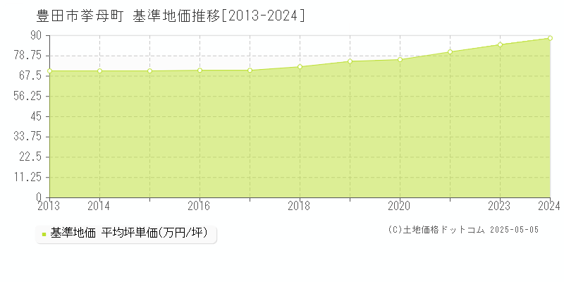 挙母町(豊田市)の基準地価推移グラフ(坪単価)[2013-2024年]
