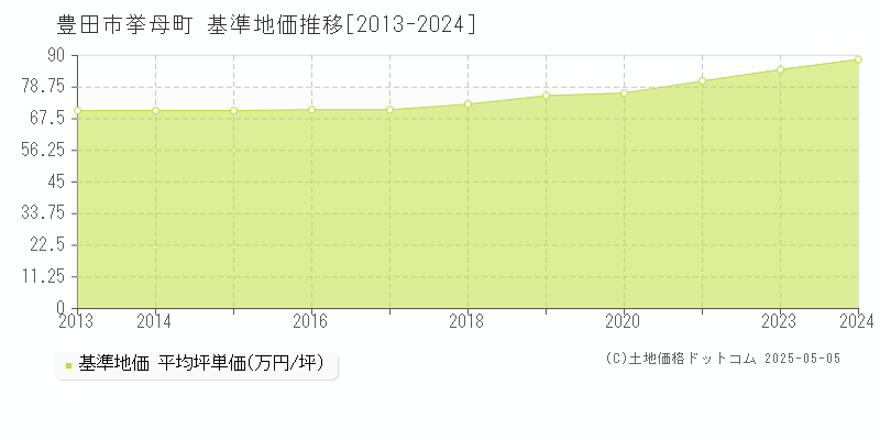 豊田市挙母町の基準地価推移グラフ 