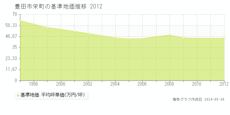 豊田市栄町の基準地価推移グラフ 