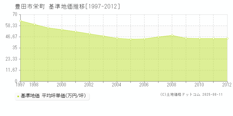 栄町(豊田市)の基準地価推移グラフ(坪単価)[1997-2012年]