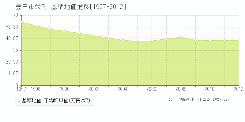 豊田市栄町の基準地価推移グラフ 