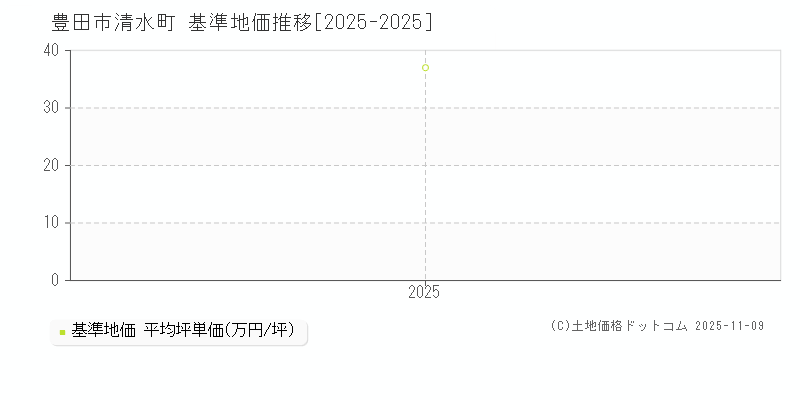 清水町(豊田市)の基準地価推移グラフ(坪単価)