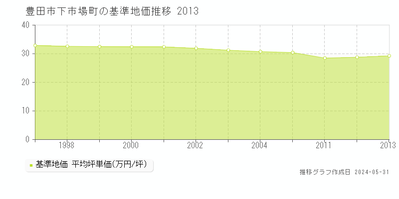 豊田市下市場町の基準地価推移グラフ 