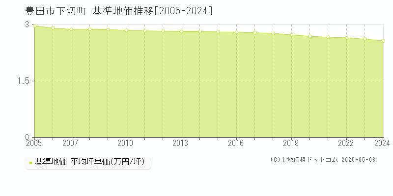 下切町(豊田市)の基準地価推移グラフ(坪単価)[2005-2024年]