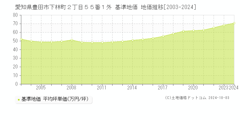 愛知県豊田市下林町２丁目５５番１外 基準地価 地価推移[2003-2024]