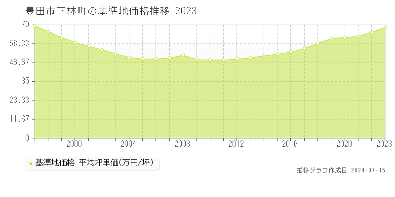 豊田市下林町の基準地価推移グラフ 
