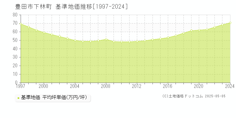 下林町(豊田市)の基準地価推移グラフ(坪単価)[1997-2024年]