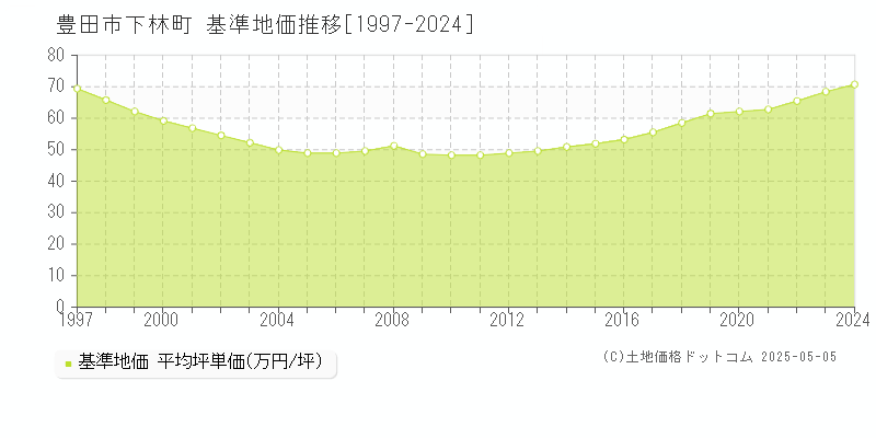 豊田市下林町の基準地価推移グラフ 